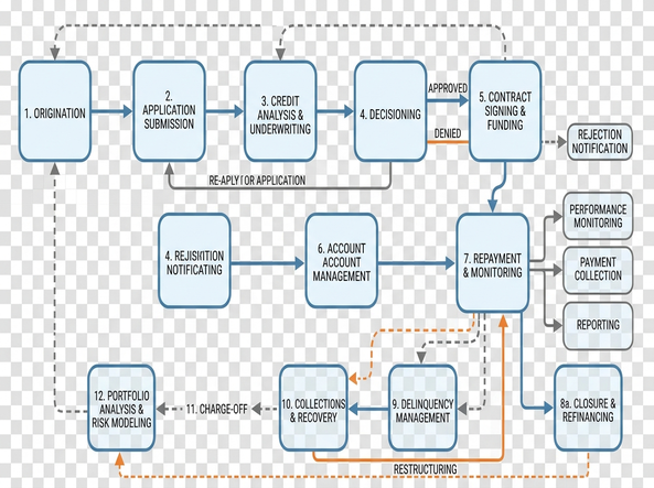 Credit Lifecycle Diagram